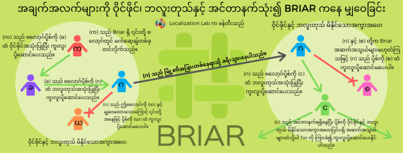 File:Sharing Data with Briar my.png