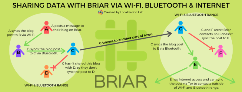 File:Sharing Data with Briar.png