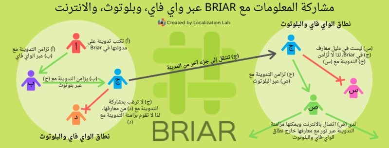 File:Sharing Data with Briar (ar).png