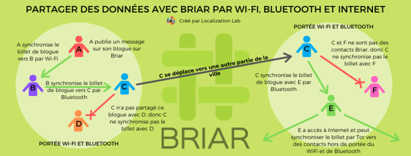 File:Sharing Data with Briar (fr).png
